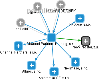 Channel Partners Holding, s.r.o. - náhled vizuálního zobrazení vztahů obchodního rejstříku
