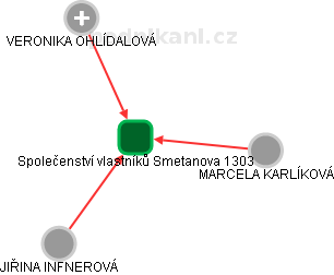 Společenství vlastníků Smetanova 1303 - náhled vizuálního zobrazení vztahů obchodního rejstříku