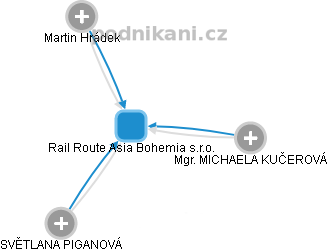 Rail Route Asia Bohemia s.r.o. - náhled vizuálního zobrazení vztahů obchodního rejstříku