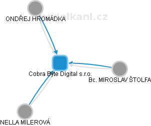 Cobra Byte Digital s.r.o. - náhled vizuálního zobrazení vztahů obchodního rejstříku