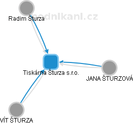 Tiskárna Šturza s.r.o. - náhled vizuálního zobrazení vztahů obchodního rejstříku