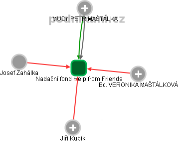 Nadační fond Help from Friends - náhled vizuálního zobrazení vztahů obchodního rejstříku