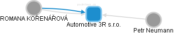 Automotive 3R s.r.o. - náhled vizuálního zobrazení vztahů obchodního rejstříku
