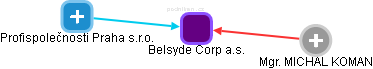 Belsyde Corp a.s. - náhled vizuálního zobrazení vztahů obchodního rejstříku