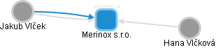 Merinox s.r.o. - náhled vizuálního zobrazení vztahů obchodního rejstříku