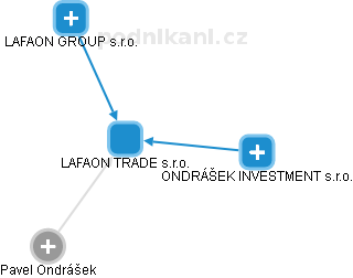 LAFAON TRADE s.r.o. - náhled vizuálního zobrazení vztahů obchodního rejstříku