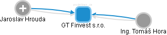 GT Finvest s.r.o. - náhled vizuálního zobrazení vztahů obchodního rejstříku