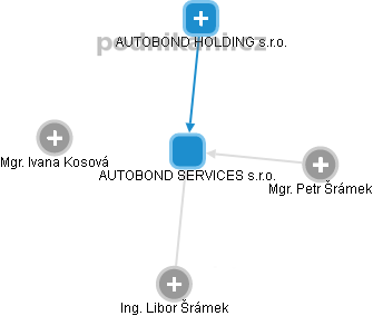 AUTOBOND SERVICES s.r.o. - náhled vizuálního zobrazení vztahů obchodního rejstříku