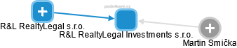 R&L RealtyLegal Investments s.r.o. - náhled vizuálního zobrazení vztahů obchodního rejstříku