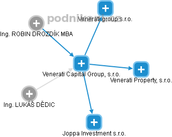 Venerati Capital Group, s.r.o. - náhled vizuálního zobrazení vztahů obchodního rejstříku