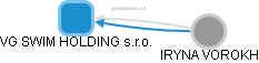 VG SWIM HOLDING s.r.o. - náhled vizuálního zobrazení vztahů obchodního rejstříku