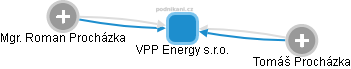 VPP Energy s.r.o. - náhled vizuálního zobrazení vztahů obchodního rejstříku