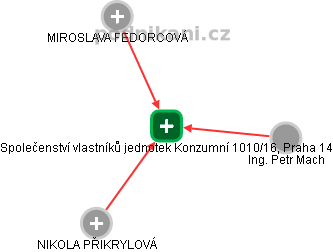 Společenství vlastníků jednotek Konzumní 1010/16, Praha 14 - náhled vizuálního zobrazení vztahů obchodního rejstříku