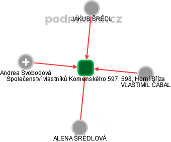 Společenství vlastníků Komenského 597, 598, Horní Bříza - náhled vizuálního zobrazení vztahů obchodního rejstříku