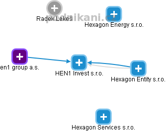 HEN1 Invest s.r.o. - náhled vizuálního zobrazení vztahů obchodního rejstříku