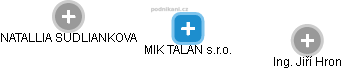 MIK TALAN s.r.o. - náhled vizuálního zobrazení vztahů obchodního rejstříku