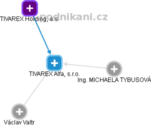 TIVAREX Alfa, s.r.o. - náhled vizuálního zobrazení vztahů obchodního rejstříku