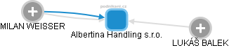 Albertina Handling s.r.o. - náhled vizuálního zobrazení vztahů obchodního rejstříku