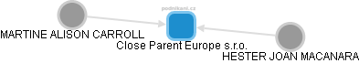 Close Parent Europe s.r.o. - náhled vizuálního zobrazení vztahů obchodního rejstříku