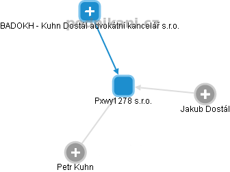 Pxwy1278 s.r.o. - náhled vizuálního zobrazení vztahů obchodního rejstříku