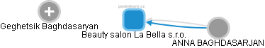 Beauty salon La Bella s.r.o. - náhled vizuálního zobrazení vztahů obchodního rejstříku