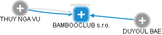 BAMBOOCLUB s.r.o. - náhled vizuálního zobrazení vztahů obchodního rejstříku