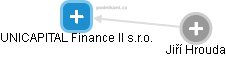 UNICAPITAL Finance II s.r.o. - náhled vizuálního zobrazení vztahů obchodního rejstříku