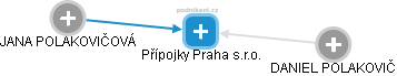 Přípojky Praha s.r.o. - náhled vizuálního zobrazení vztahů obchodního rejstříku