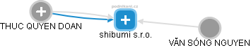 shibumi s.r.o. - náhled vizuálního zobrazení vztahů obchodního rejstříku