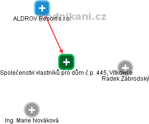Společenství vlastníků pro dům č.p. 445, Vítkovice - náhled vizuálního zobrazení vztahů obchodního rejstříku