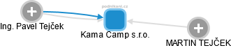 Kama Camp s.r.o. - náhled vizuálního zobrazení vztahů obchodního rejstříku