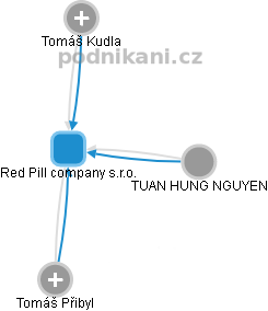 Red Pill company s.r.o. - náhled vizuálního zobrazení vztahů obchodního rejstříku