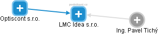 LMC Idea s.r.o. - náhled vizuálního zobrazení vztahů obchodního rejstříku