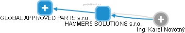 HAMMER5 SOLUTIONS s.r.o. - náhled vizuálního zobrazení vztahů obchodního rejstříku