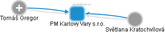 PM Karlovy Vary s.r.o. - náhled vizuálního zobrazení vztahů obchodního rejstříku