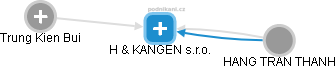H & KANGEN s.r.o. - náhled vizuálního zobrazení vztahů obchodního rejstříku