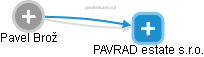 PAVRAD estate s.r.o. - náhled vizuálního zobrazení vztahů obchodního rejstříku