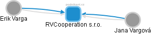 RVCooperation s.r.o. - náhled vizuálního zobrazení vztahů obchodního rejstříku