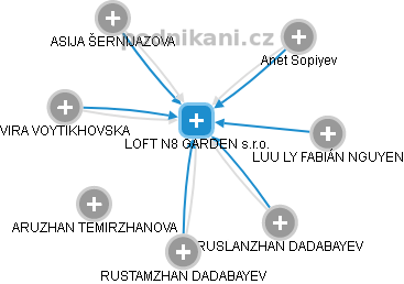 LOFT N8 GARDEN s.r.o. - náhled vizuálního zobrazení vztahů obchodního rejstříku