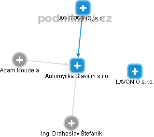 Automyčka Slavičín s.r.o. - náhled vizuálního zobrazení vztahů obchodního rejstříku