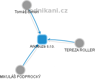 Arkebuza s.r.o. - náhled vizuálního zobrazení vztahů obchodního rejstříku