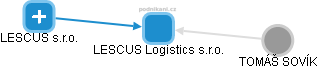 LESCUS Logistics s.r.o. - náhled vizuálního zobrazení vztahů obchodního rejstříku