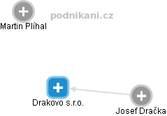 Drakovo s.r.o. - náhled vizuálního zobrazení vztahů obchodního rejstříku
