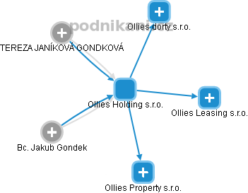 Ollies Holding s.r.o. - náhled vizuálního zobrazení vztahů obchodního rejstříku