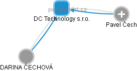 DC Technology s.r.o. - náhled vizuálního zobrazení vztahů obchodního rejstříku
