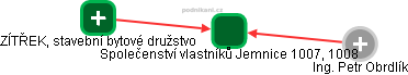 Společenství vlastníků Jemnice 1007, 1008 - náhled vizuálního zobrazení vztahů obchodního rejstříku