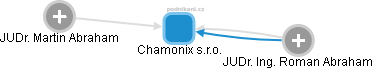 Chamonix s.r.o. - náhled vizuálního zobrazení vztahů obchodního rejstříku