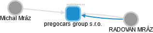pregocars group s.r.o. - náhled vizuálního zobrazení vztahů obchodního rejstříku