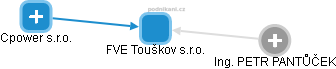 FVE Touškov s.r.o. - náhled vizuálního zobrazení vztahů obchodního rejstříku