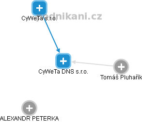 CyWeTa DNS s.r.o. - náhled vizuálního zobrazení vztahů obchodního rejstříku